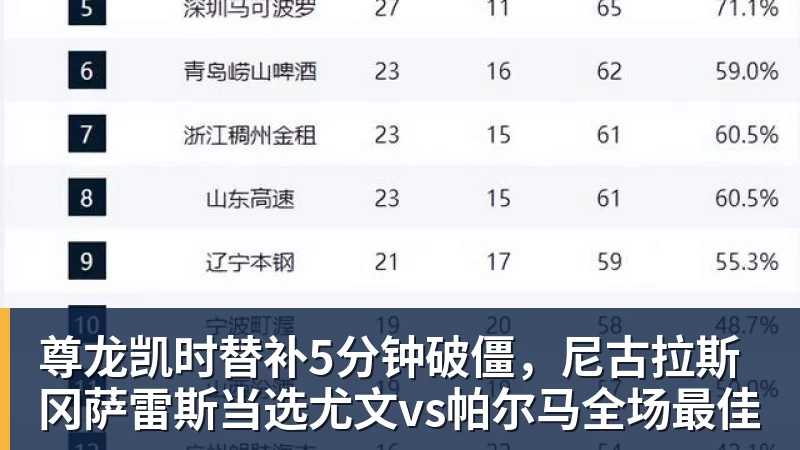 尊龙凯时替补5分钟破僵，尼古拉斯冈萨雷斯当选尤文vs帕尔马全场最佳