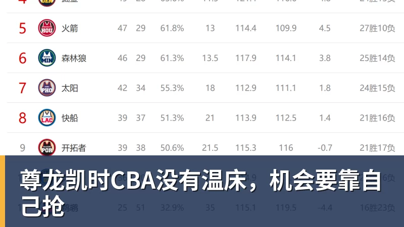 尊龙凯时CBA没有温床，机会要靠自己抢