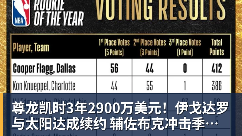 尊龙凯时3年2900万美元！伊戈达罗与太阳达成续约 辅佐布克冲击季后赛